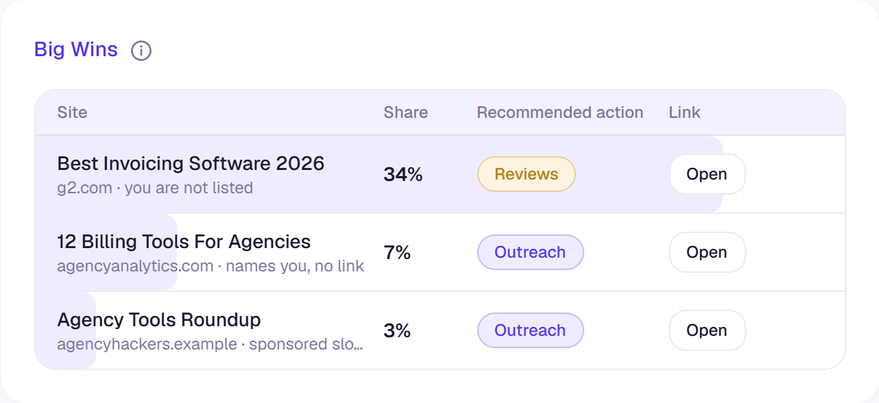 Peak Answer closing an AEO gap: the third-party sites that decide your answers, each with the recommended action.