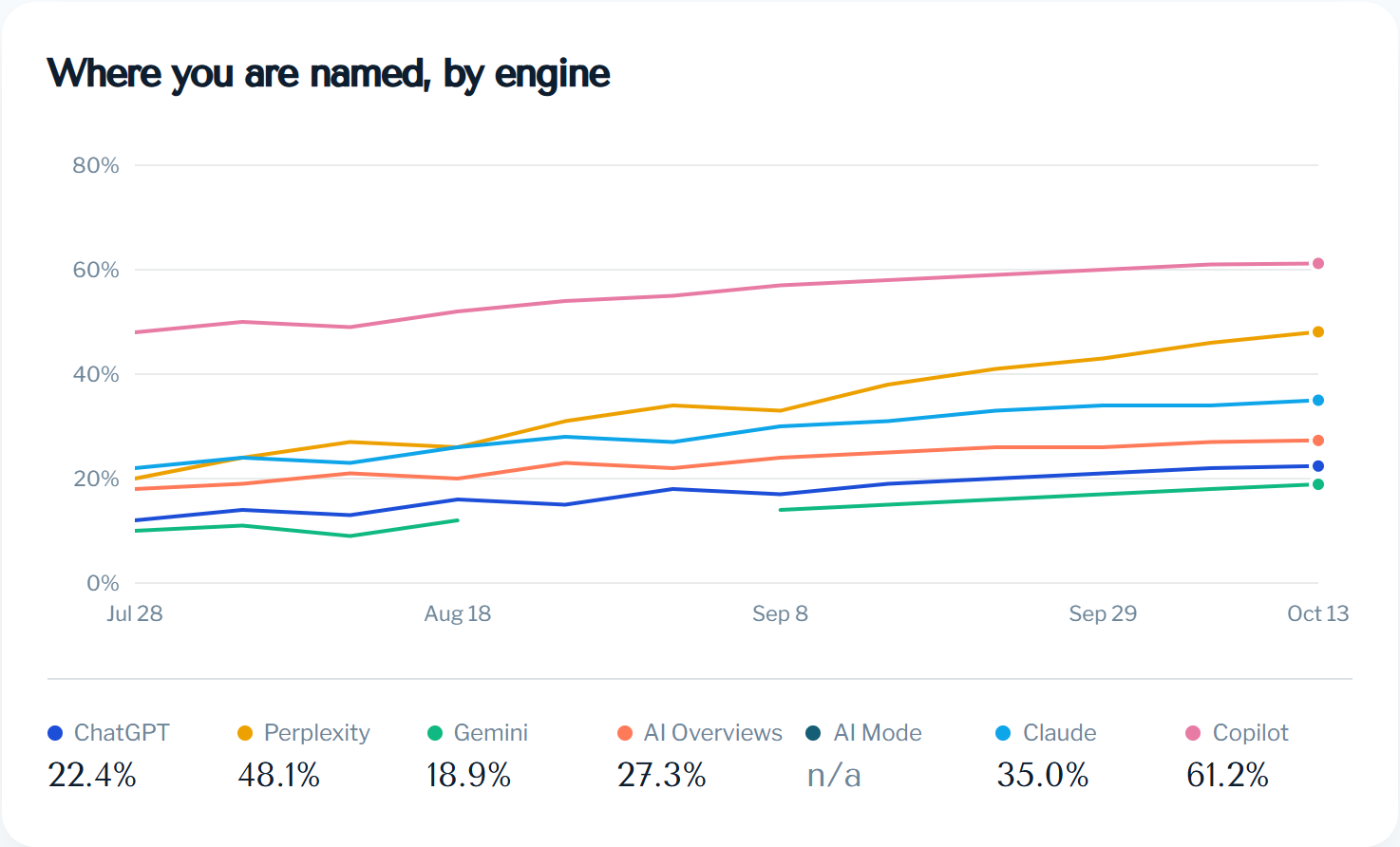 Peak Answer's per-engine visibility chart: how often the brand is named on ChatGPT, Perplexity, Gemini, AI Overviews, Claude and Copilot, week by week.