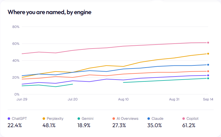 Peak Answer's per-engine visibility chart: how often the brand is named on ChatGPT, Perplexity, Gemini, AI Overviews, Claude and Copilot, week by week.