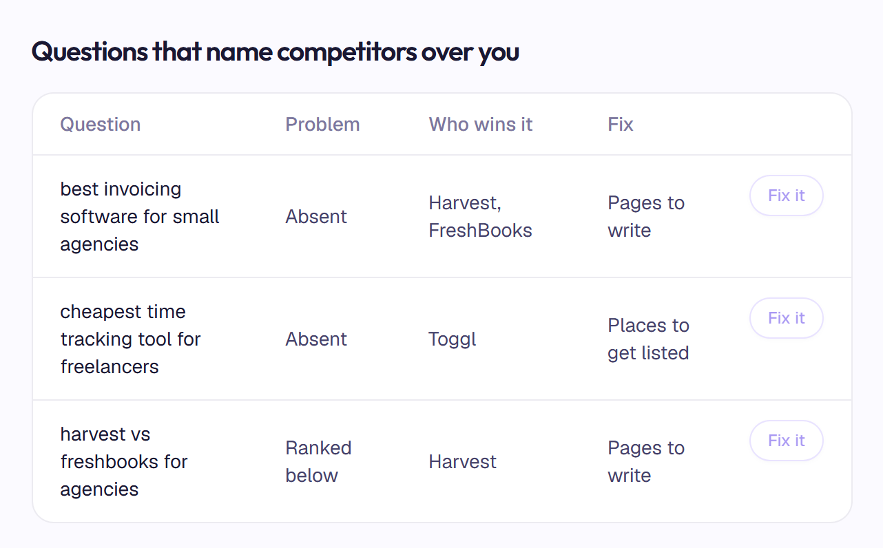 Answer engine optimization gaps in Peak Answer: the questions that name competitors over you, who wins each one, and the recommended fix.