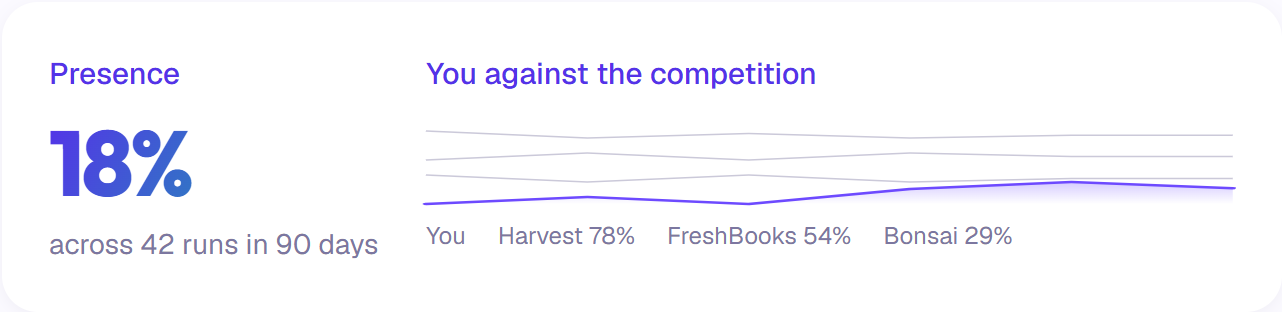 One tracked question: 18% presence, charted against Harvest, FreshBooks and Bonsai.